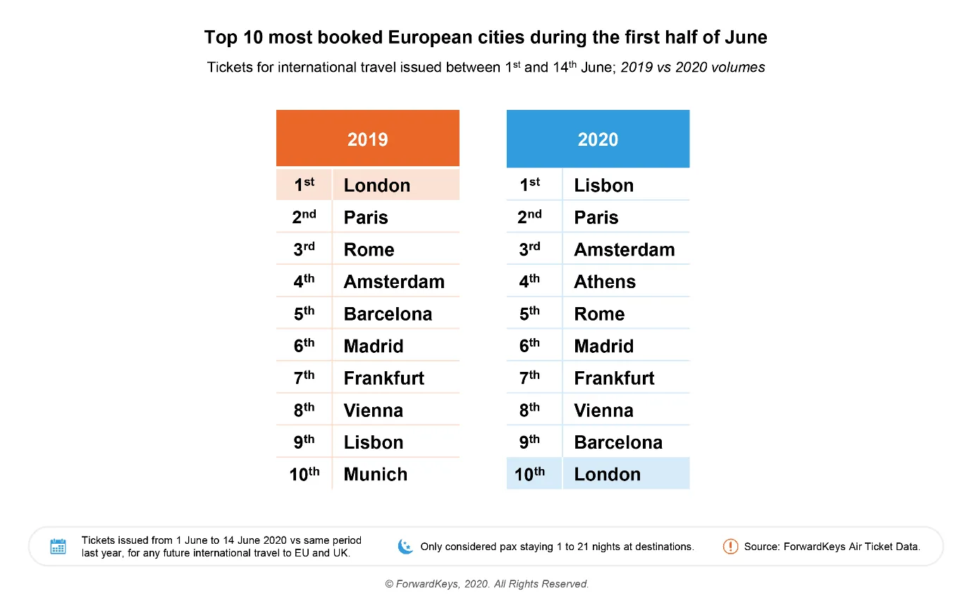 PR Image - European flight bookings reveal London is falling Fig1